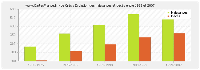 Le Crès : Evolution des naissances et décès entre 1968 et 2007